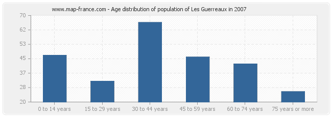 Age distribution of population of Les Guerreaux in 2007